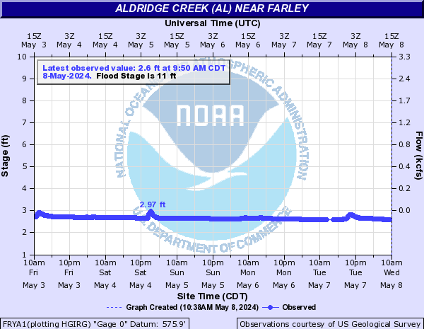 Aldridge Creek (AL) near Farley