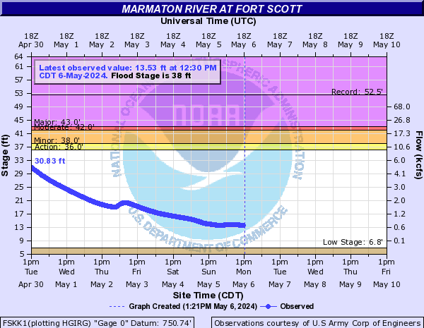 Marmaton River at Fort Scott