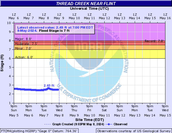 Thread Creek near Flint