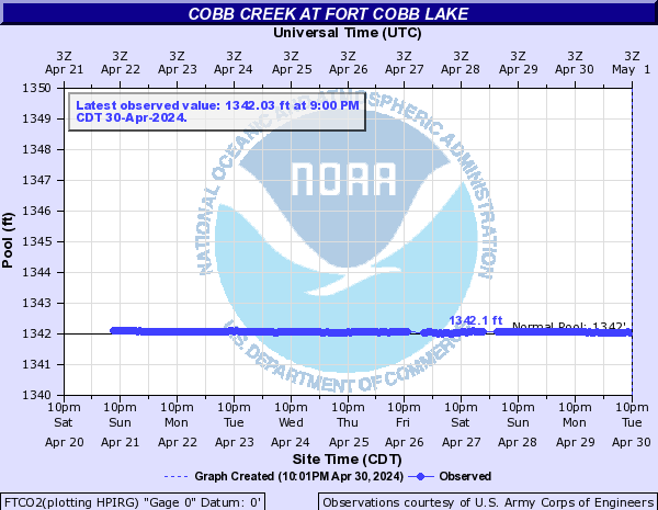 Cobb Creek at Fort Cobb Lake