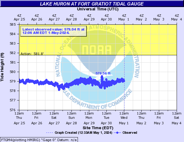 Lake Huron at Fort Gratiot Tidal Gauge