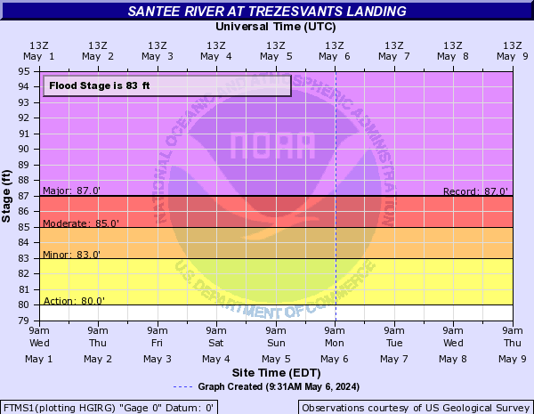 Santee River at Trezesvants Landing