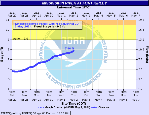 Mississippi River at Fort Ripley