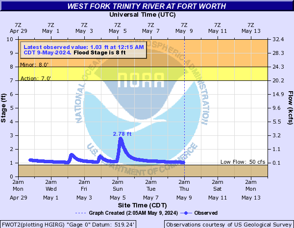 West Fork Trinity River at Fort Worth