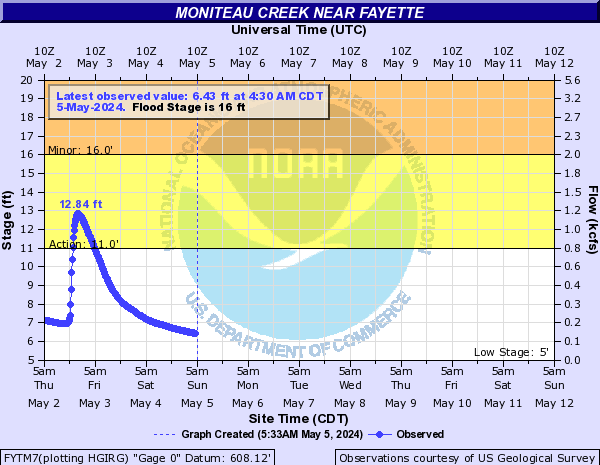 Moniteau Creek near Fayette