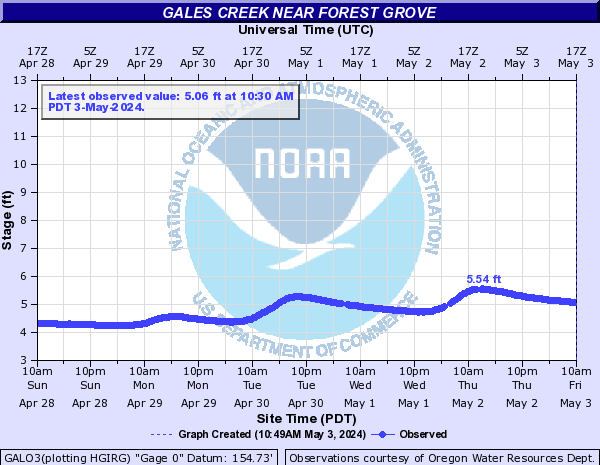 Gales Creek near Forest Grove