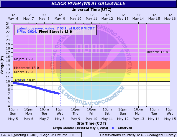 Black River (WI) at Galesville