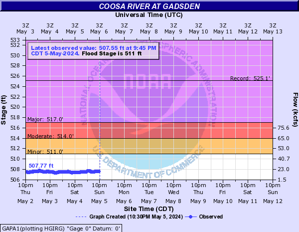 Coosa River at Gadsden