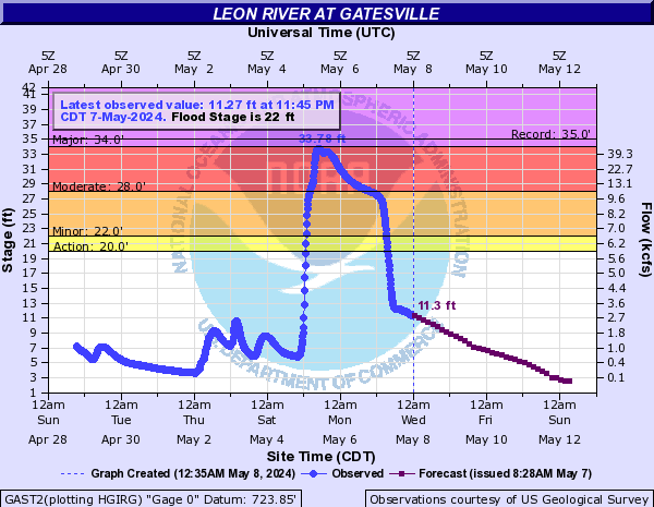 Leon River at Gatesville