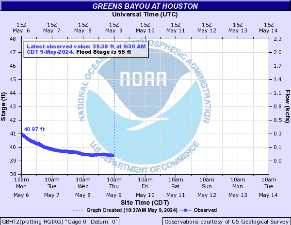 Greens Bayou at Houston