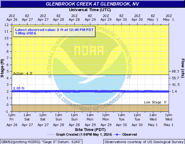 Glenbrook Creek at Glenbrook