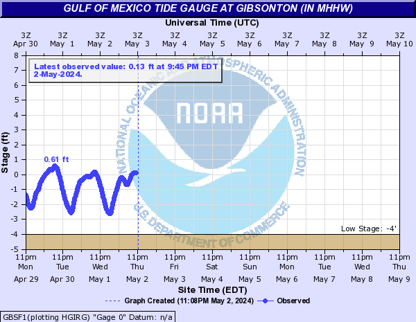 Gulf of Mexico Tide Gauge at Gibsonton (in MHHW)