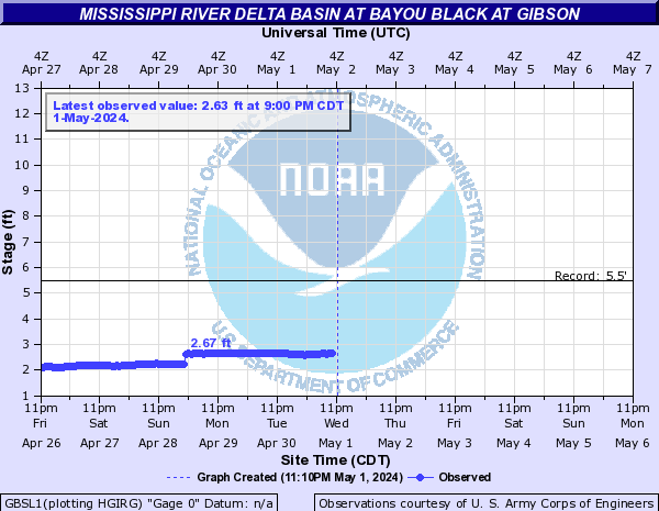 Mississippi River Delta Basin at Bayou Black at Gibson