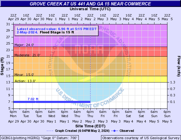 Grove Creek at US 441 and GA 15 near Commerce