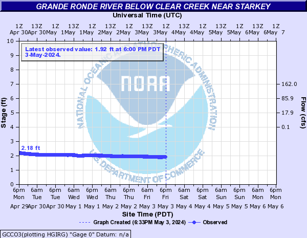 Grande Ronde River below Clear Creek near Starkey