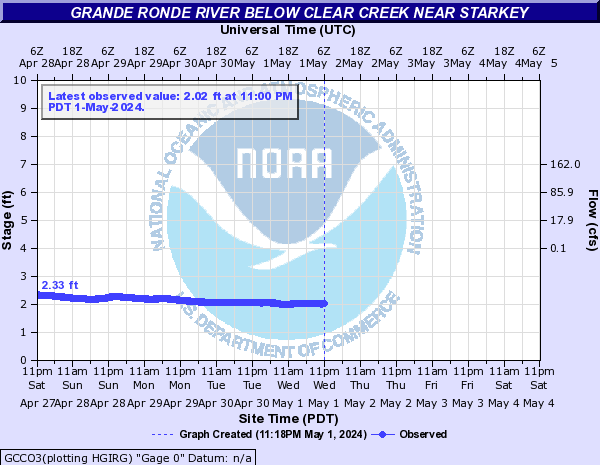 Grande Ronde River below Clear Creek near Starkey