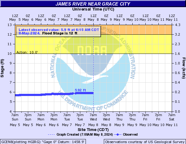 James River near Grace City