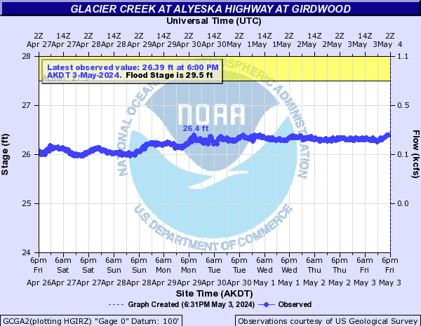 Glacier Creek at Alyeska Highway at Girdwood