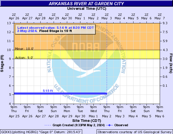 Arkansas River at Garden City