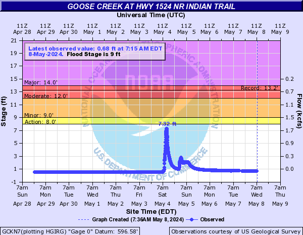 Goose Creek at Hwy 1524 nr Indian Trail