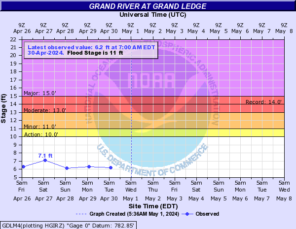 Grand River at Grand Ledge