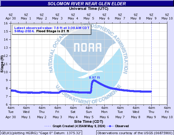 Solomon River near Glen Elder