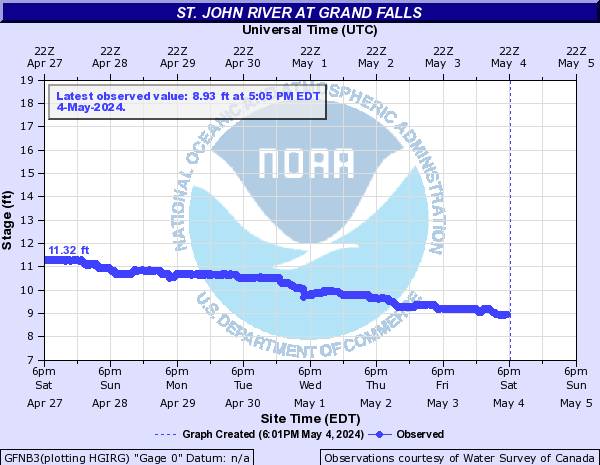 St. John River at Grand Falls