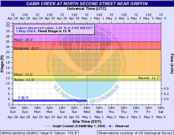 Cabin Creek at North Second Street near Griffin