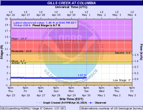 Gills Creek at Columbia