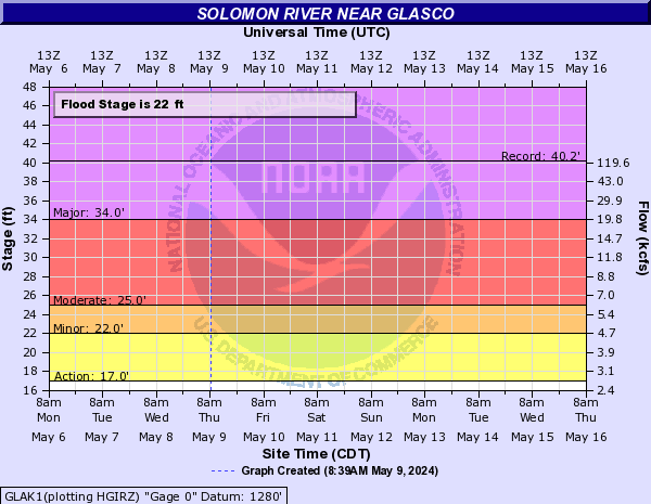 Solomon River near Glasco