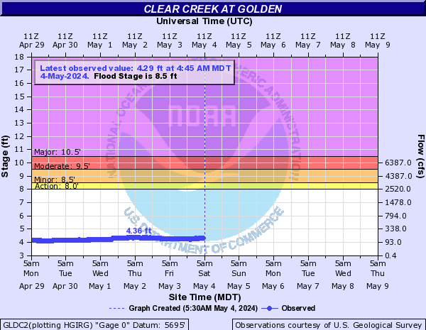 Clear Creek (CO) at Golden