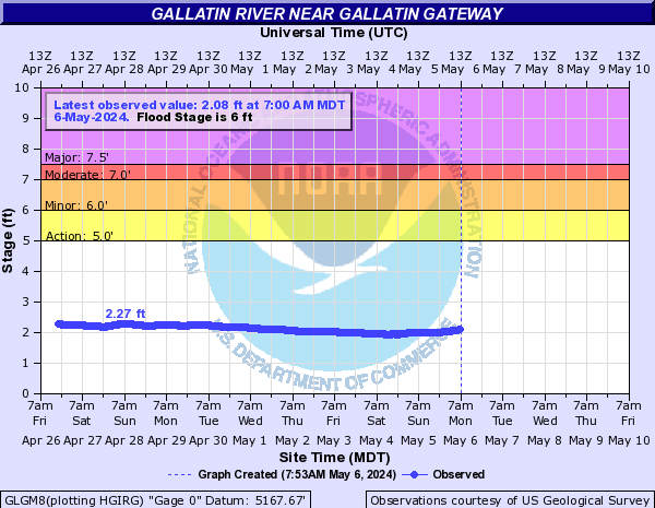 Gallatin River near Gallatin Gateway