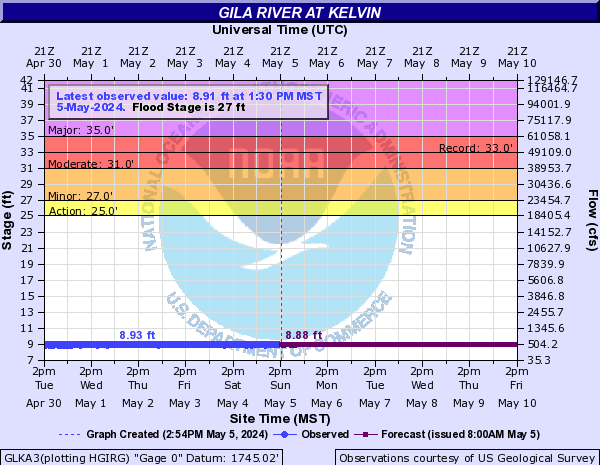 Gila River at Kelvin