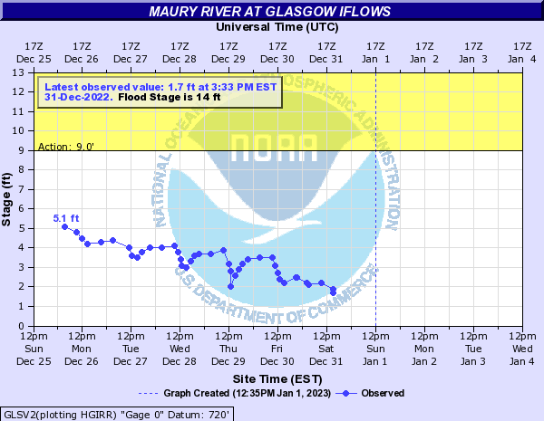 Maury River at Glasgow IFLOWS 
