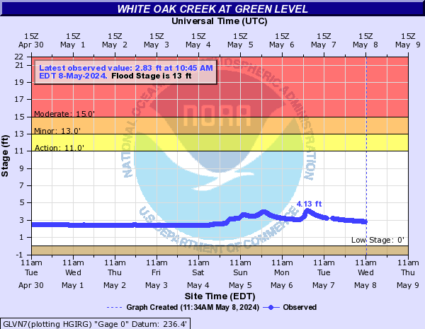 White Oak Creek at Green Level