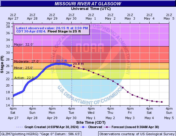 Missouri River at Glasgow