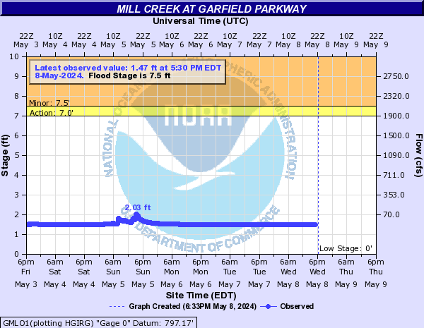 Mill Creek at Garfield Parkway