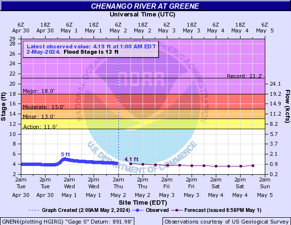 Chenango River at Greene