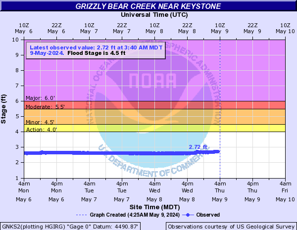 Grizzly Bear Creek near Keystone