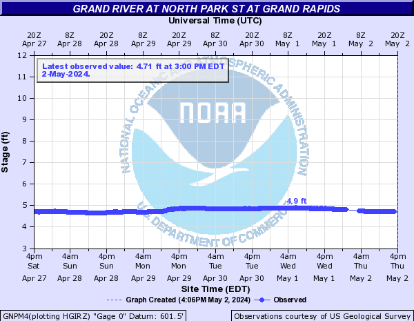 Grand River at North Park St at Grand Rapids