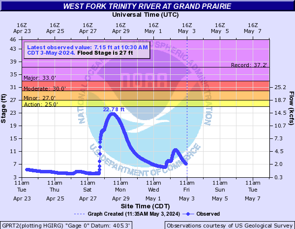 West Fork Trinity River at Grand Prairie