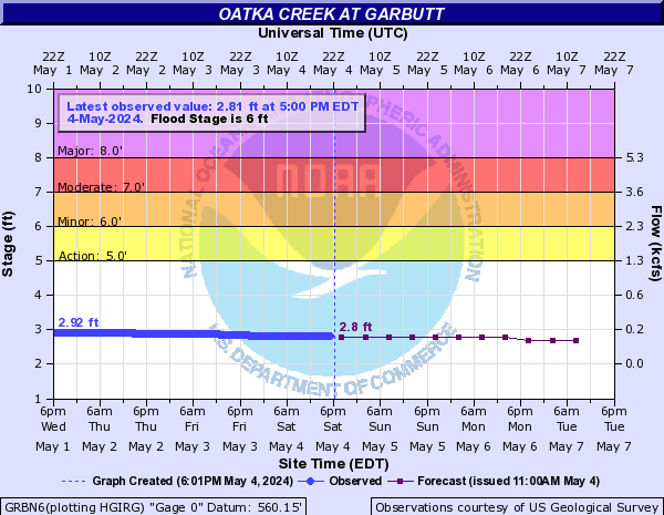Forecast Hydrograph for GRBN6