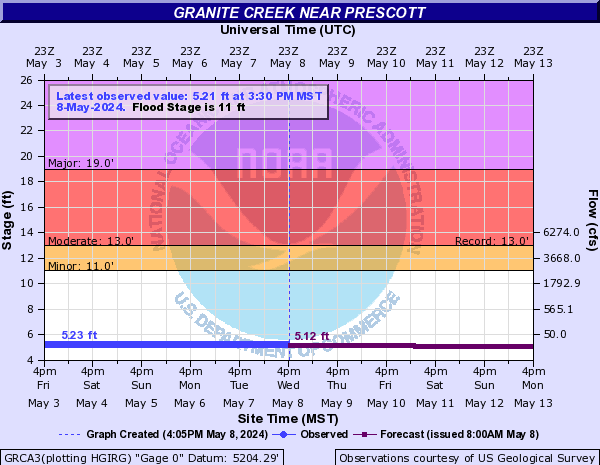 Granite Creek near Prescott