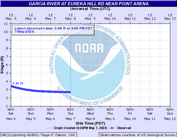 Garcia River at Eureka Hill Rd Near Point Arena