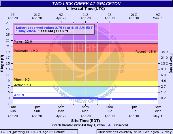 Two Lick Creek at Graceton