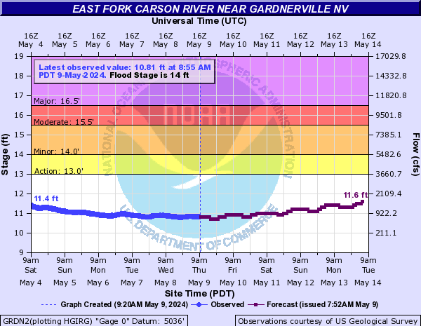 East Fork Carson River near Gardnerville
