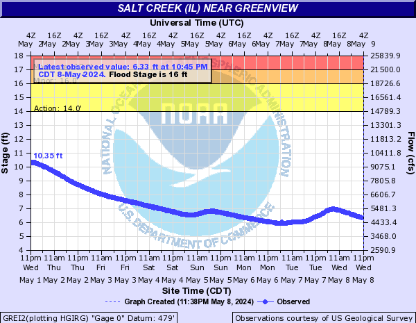 Salt Creek (IL) near Greenview