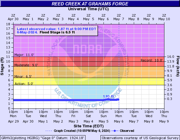 Reed Creek at Grahams Forge