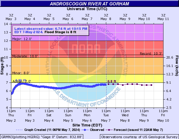 Androscoggin River at Gorham