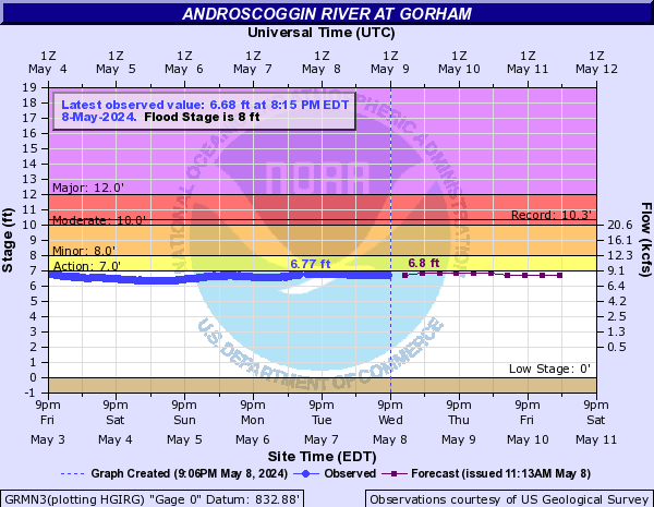 Androscoggin River at Gorham